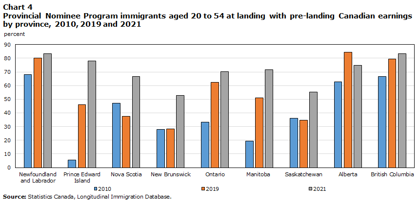 Chart 4 Provincial Nominee Program immigrants aged 20 to 54 at landing with pre-landing Canadian earnings by province, 2010, 2019 and 2021