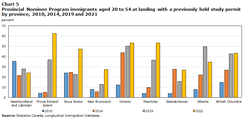 Chart 5 Provincial Nominee Program immigrants aged 20 to 54 at landing with a previously held study permit by province, 2010, 2014, 2019 and 2021