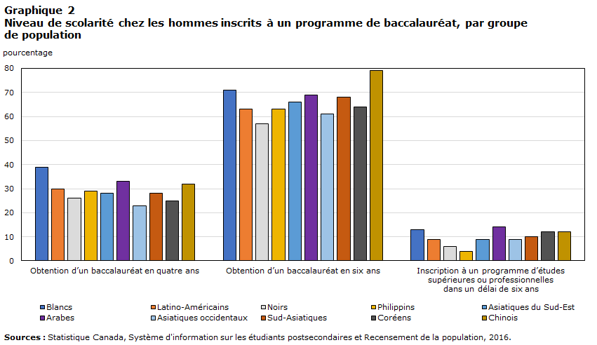 Graphique 2 : Niveau de scolarité chez les hommes inscrits à un programme de baccalauréat, par groupe de population 