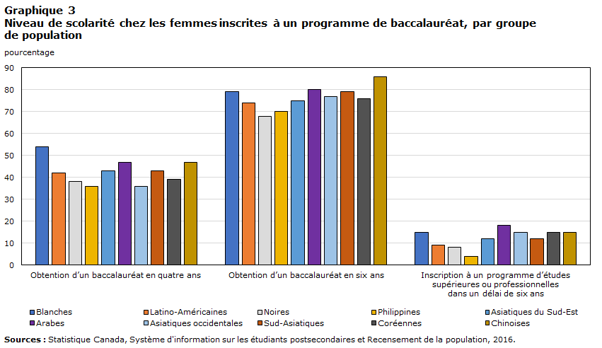 Graphique 3 : Niveau de scolarité chez les femmes inscrites à un programme de baccalauréat, par groupe de population