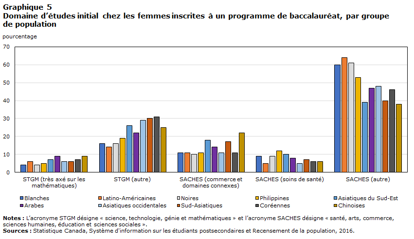 Graphique 5 : Domaine d’études initial chez les femmes inscrites à un programme de baccalauréat, par groupe de population