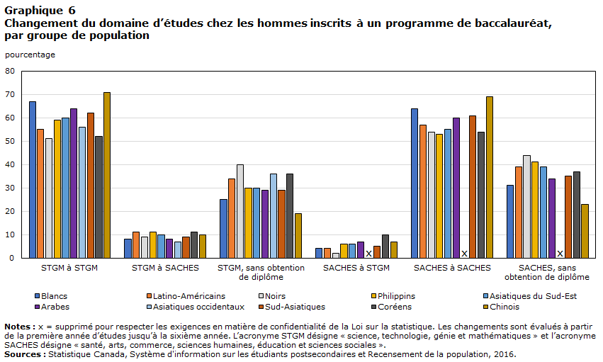 Graphique 6 : Changement du domaine d’études chez les hommes inscrits à un programme de baccalauréat, par groupe de population