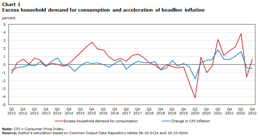 Chart 1 : Excess household demand for consumption and acceleration of headline inflation