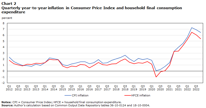 Chart 2 : Quarterly year-to-year inflation in Consumer Price Index and household final consumption expenditure