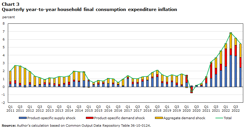 Chart 3 : Quarterly year-to-year household final consumption expenditure inflation