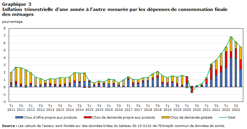 Graphique 3 : Inflation trimestrielle d’une année à l’autre mesurée par les dépenses de consommation finale des ménages