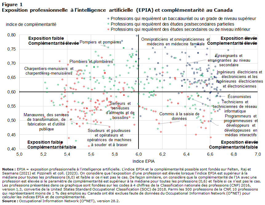 Figure 1. Exposition professionnelle à l'intelligence artificielle (EPIA) et complémentarité au Canada