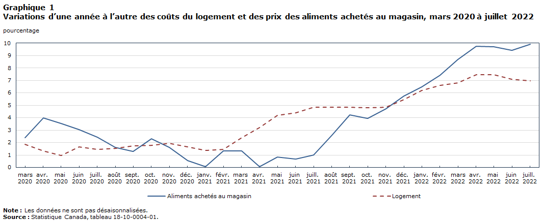 Graphique 1 : Variations d’une année à l’autre des coûts du logement et des prix des aliments achetés au magasin, mars 2020 à juillet 2022