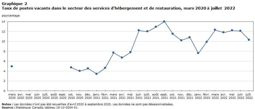 Graphique 2 : Taux de postes vacants dans le secteur des services d'hébergement et de restauration, mars 2020 à juillet 2022