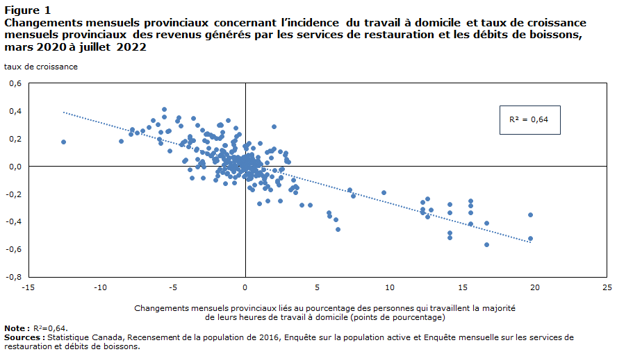 Figure 1 : Changements mensuels provinciaux concernant l’incidence du travail à domicile et taux de croissance mensuels provinciaux des revenus générés par les services de restauration et les débits de boissons, mars 2020 à juillet 2022