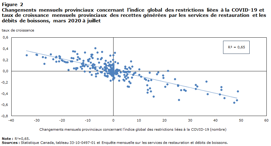 Figure 2 : Changements mensuels provinciaux concernant l’indice global des restrictions liées à la COVID-19 et taux de croissance mensuels provinciaux des recettes générées par les services de restauration et les débits de boissons, mars 2020 à juillet