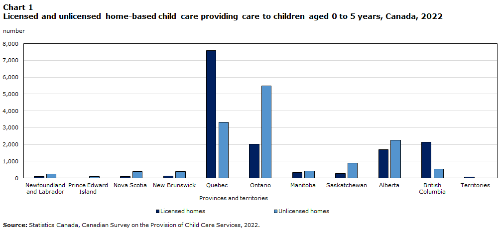 Chart 1: Licensed and unlicensed home-based child care providing care to children aged 0 to 5 years, Canada, 2022