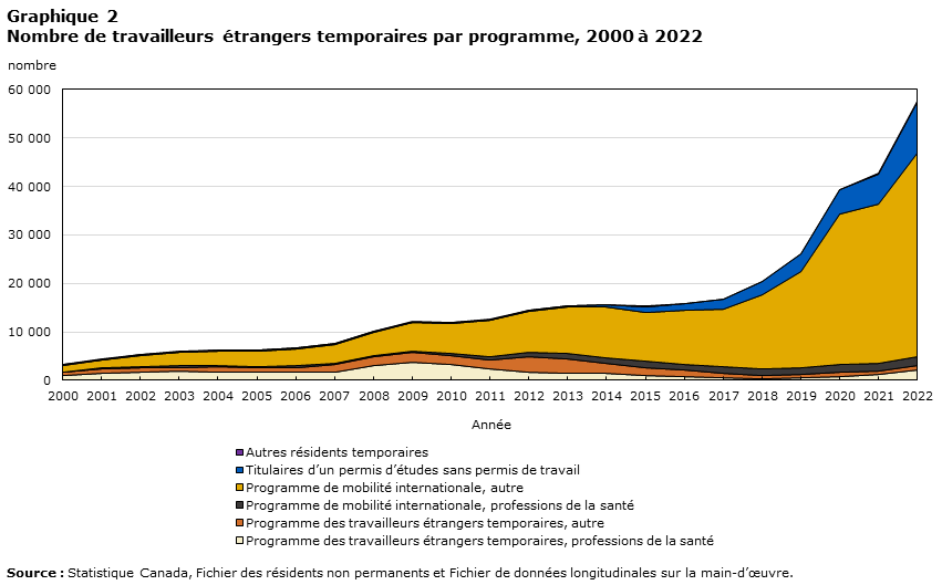 Graphique 2 Nombre de travailleurs étrangers temporaires par programme, 2000 à 2022