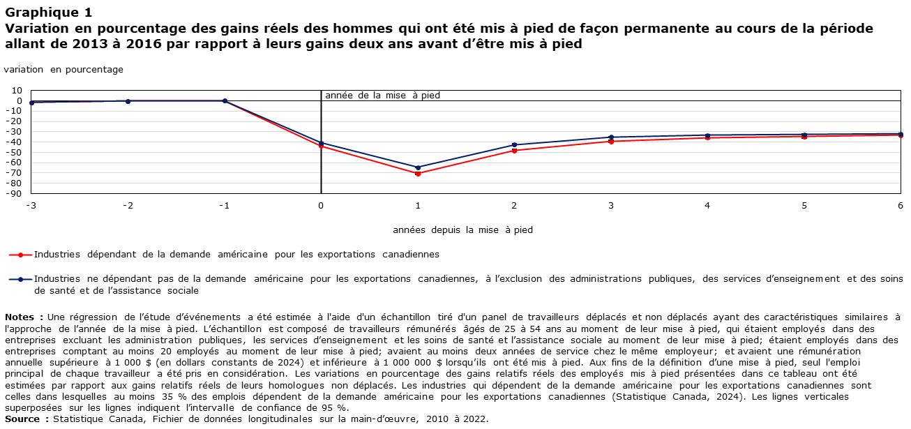 Graphique 1 : Variation en pourcentage des gains réels des hommes qui ont été mis à pied de façon permanente au cours de la période allant de 2013 à 2016 par rapport à leurs gains deux ans avant d’être mis à pied
