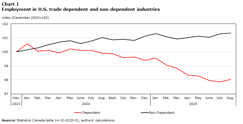 Employment in U.S. trade dependent and non-dependent industries