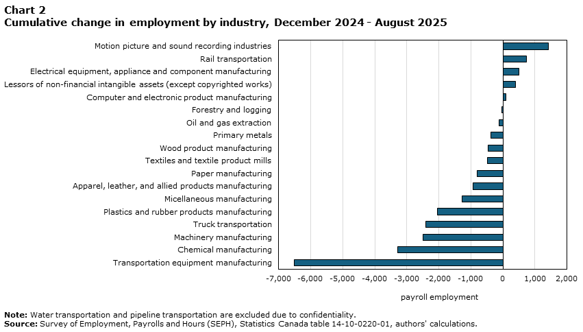 Cumulative change in employment by industry, December 2024 - August 2025