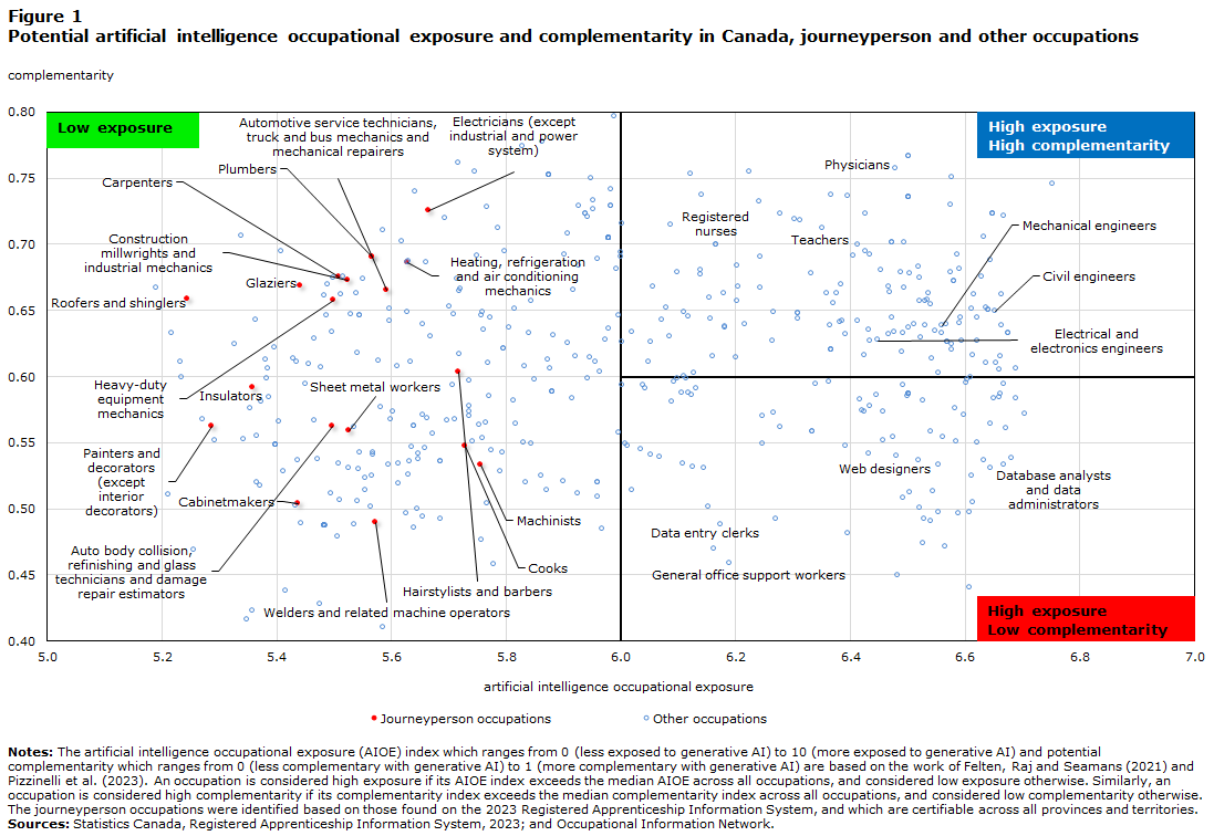 Figure 1 : Potential artificial intelligence occupational exposure and complementarity in Canada, journeyperson and other occupations