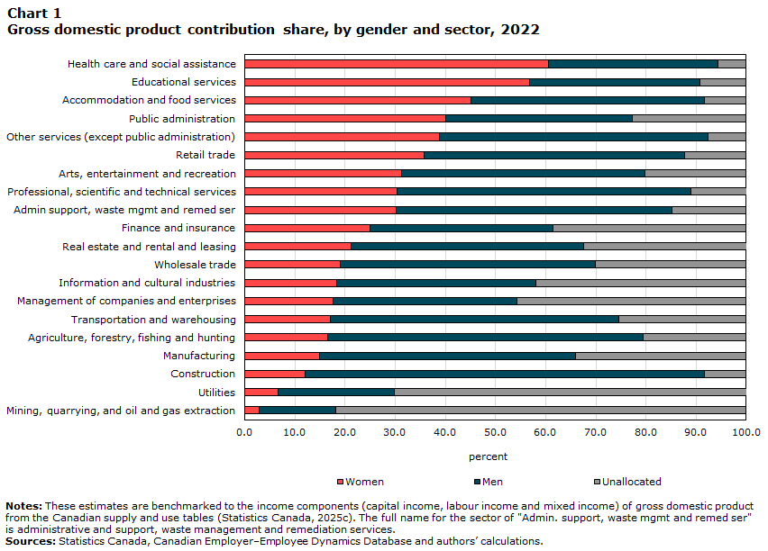 Chart 1: Gross domestic product contribution share, by gender and sector, 2022