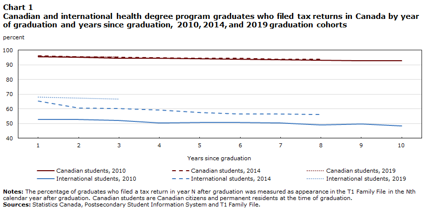 Chart 1: Canadian and international health degree program graduates who filed tax returns in Canada by year of graduation and years since graduation, 2010, 2014, and 2019 graduation cohorts