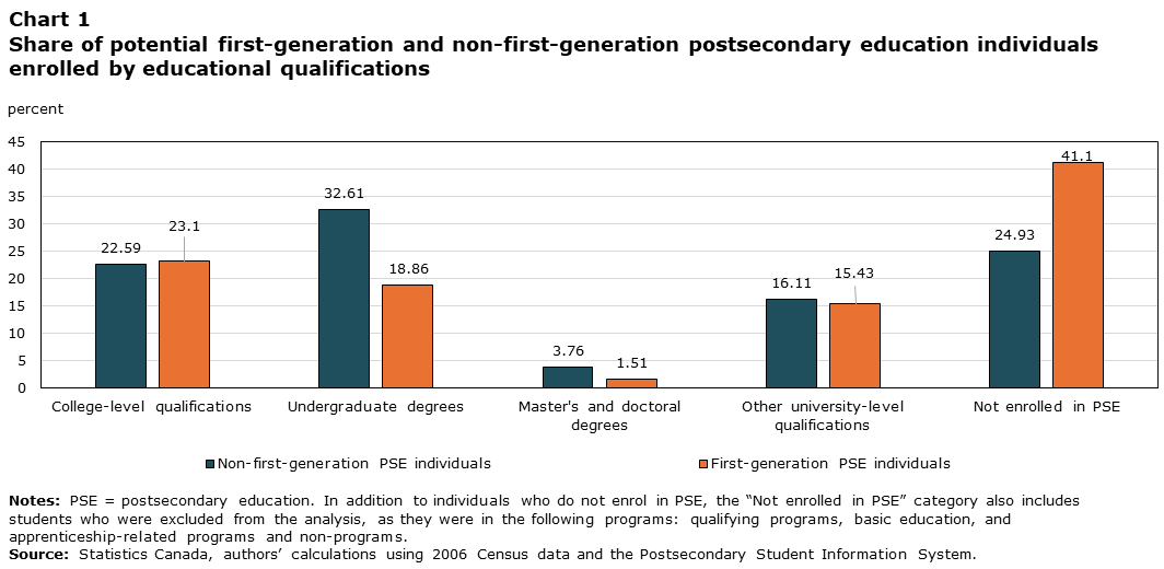 Chart 1 : Share of potential first-generation and non-first-generation postsecondary education individuals enrolled by educational qualifications