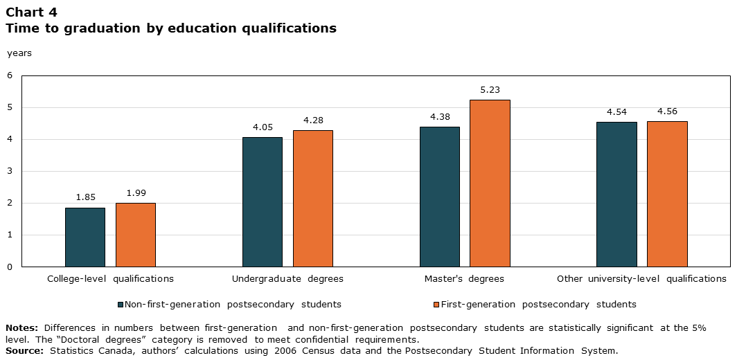 Chart 4 : Time to graduation by education qualifications