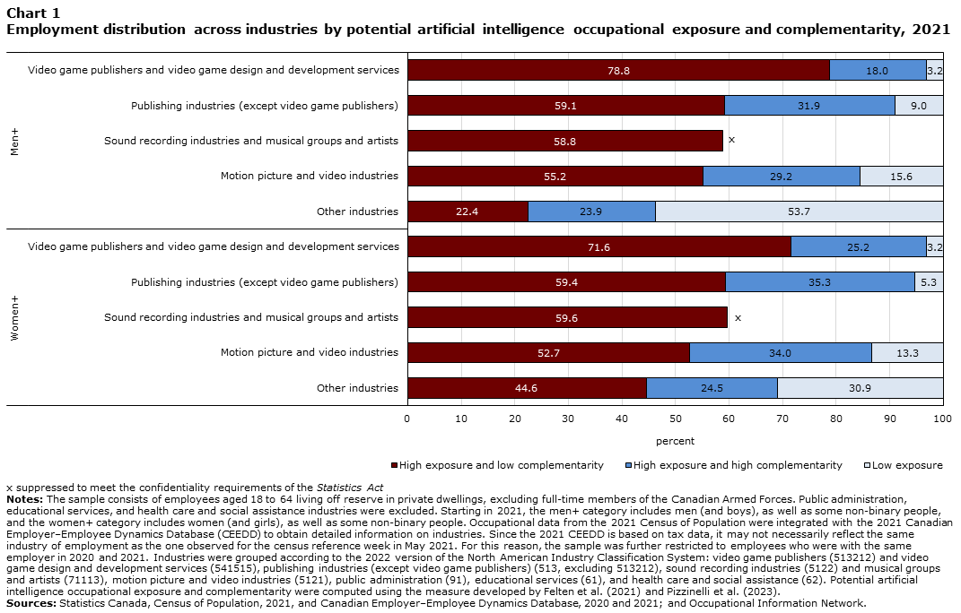 Chart 1: Employment distribution across industries by potential artificial intelligence occupational exposure and complementarity, 2021