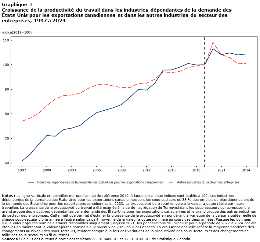 Graphique 1 : Croissance de la productivité du travail dans les industries dépendantes de la demande des
États-Unis pour les exportations canadiennes et dans les autres industries du secteur des entreprises, 1997 à 2024