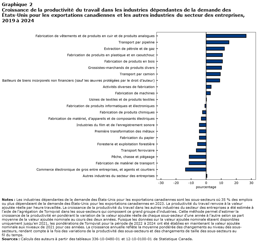 Graphique 2 : Croissance de la productivité du travail dans les industries dépendantes de la demande des
États-Unis pour les exportations canadiennes et les autres industries du secteur des entreprises,
2019 à 2024