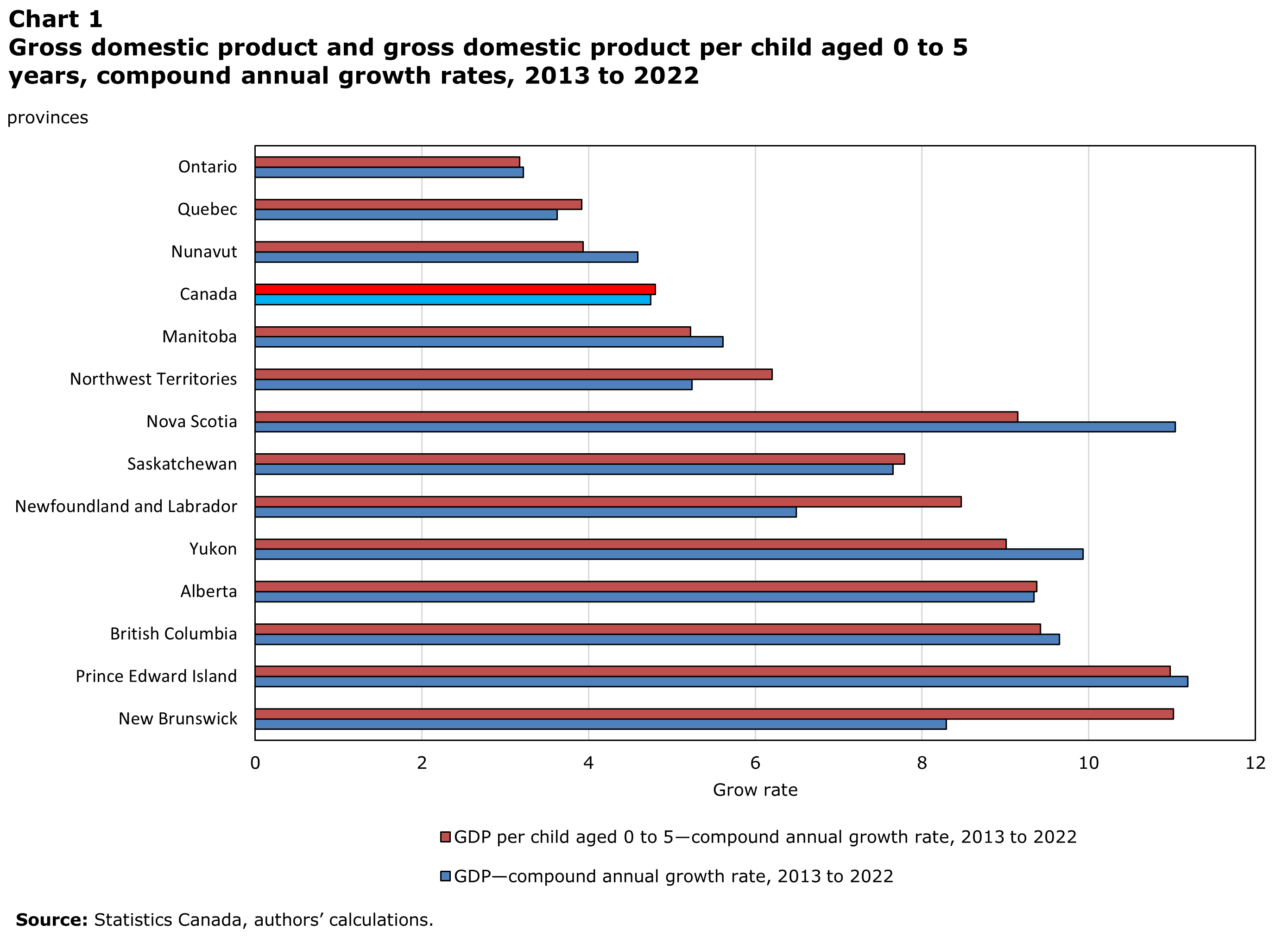Chart 1 : Gross domestic product and gross domestic product per child aged 0 to 5 years, compound annual growth rates, 2013 to 2022