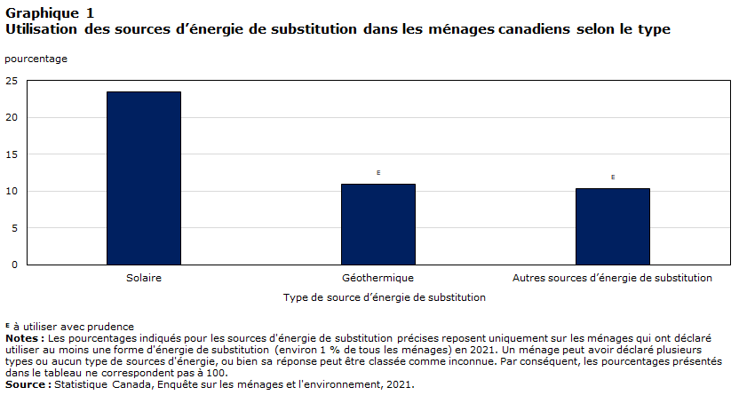 Graphique 1 :
