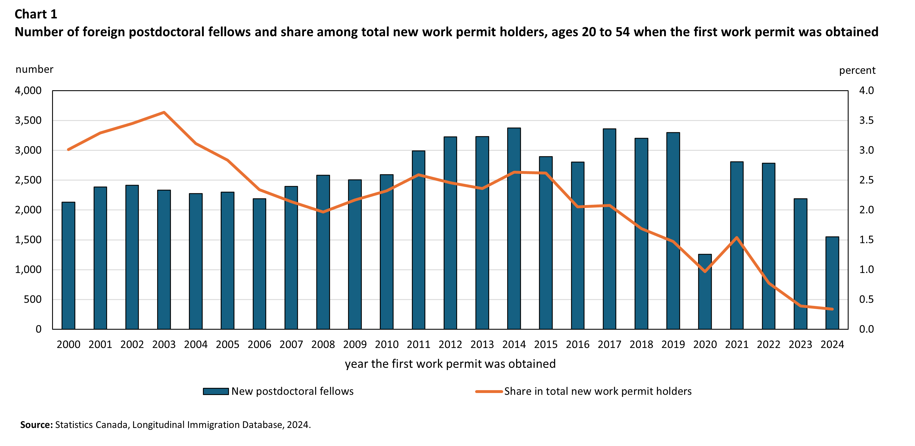 Chart 1 : The number of foreign postdoc fellows and their share among total new work permit holders, age 20 to 54