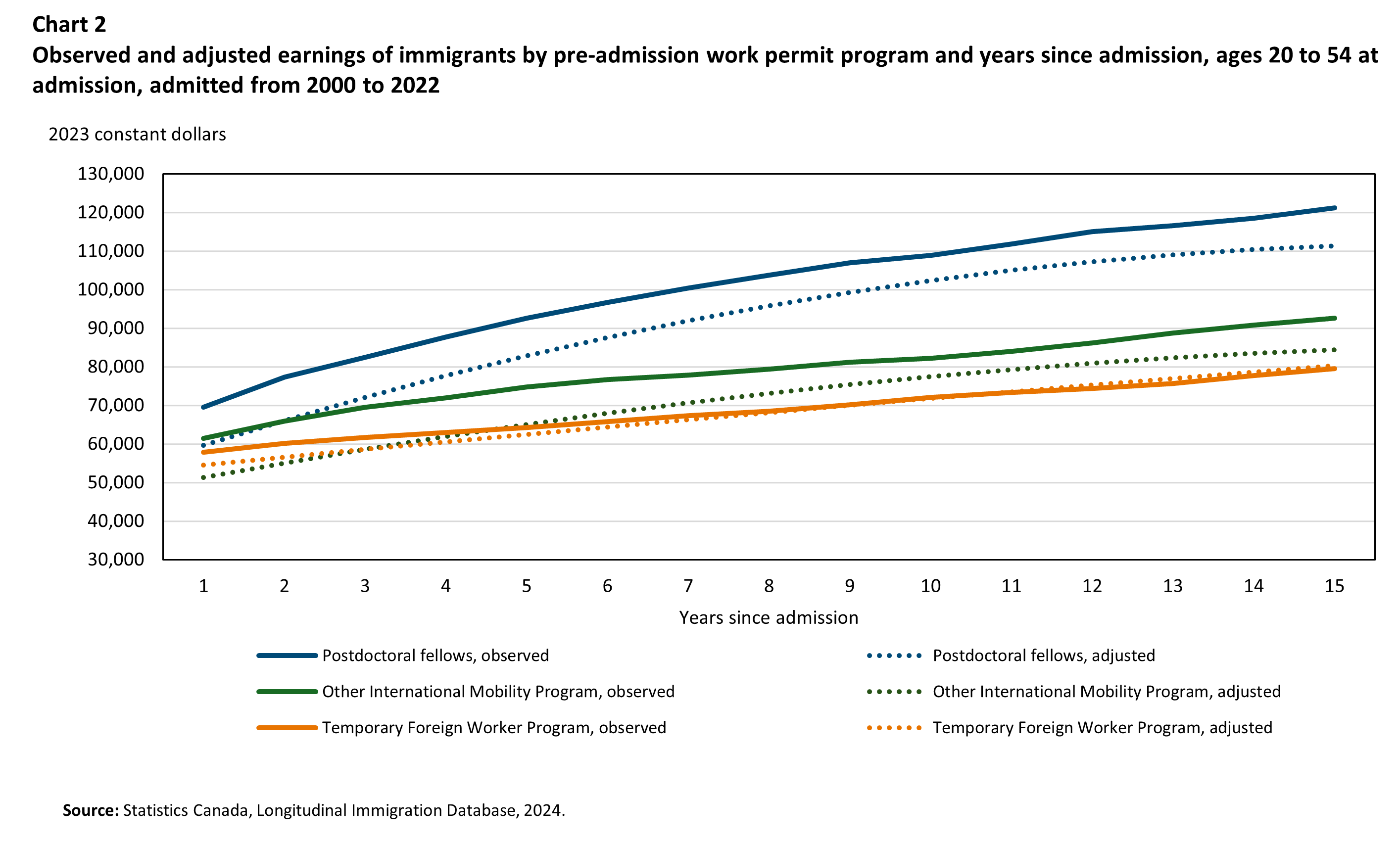 Chart 2 : Observed and adjusted earnings of immigrants by pre-admission work permit program and year since admission, aged 20 to 54 at admission, admitted from 2000 to 2022
