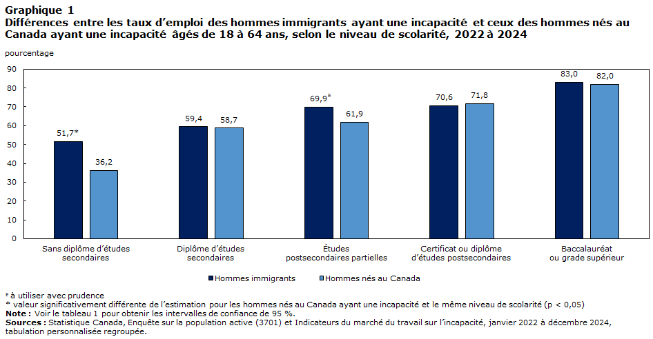 Graphique 1 : Différences entre les taux d’emploi des hommes immigrants ayant une incapacité et ceux des hommes nés au Canada ayant une incapacité âgés de 18 à 64 ans, selon le niveau de scolarité, 2022 à 2024