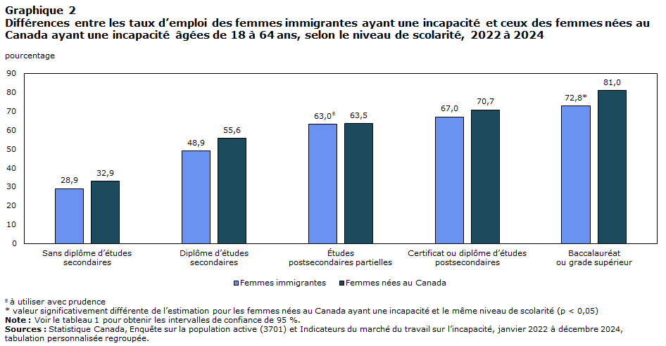 Graphique 2 : Différences entre les taux d’emploi des femmes immigrantes ayant une incapacité et ceux des femmes nées au Canada ayant une incapacité âgées de 18 à 64 ans, selon le niveau de scolarité, 2022 à 2024