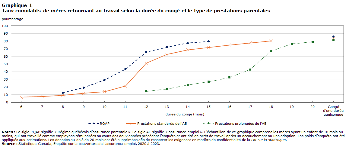 Graphique 1 Taux cumulatifs de mères retournant au travail selon la durée du congé et le type de prestations parentales