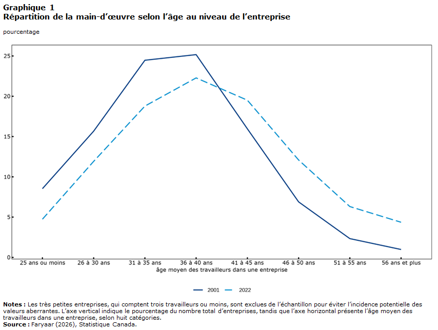 Graphique 1 : Répartition de la main-d’œuvre selon l’âge au niveau de l’entreprise