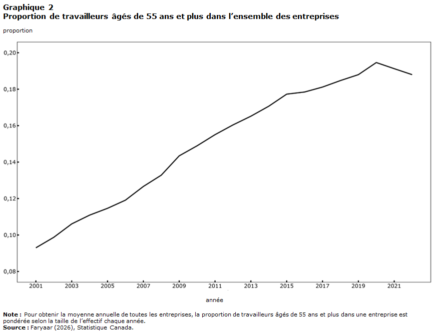 Graphique 2 : Proportion de travailleurs âgés de 55 ans et plus dans l’ensemble des entreprises