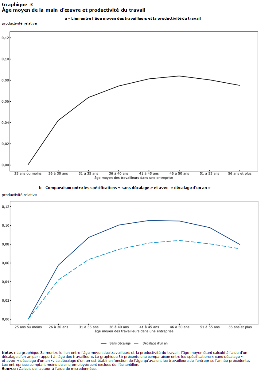 Graphique 3 : Âge moyen de la main-d’œuvre et productivité du travail