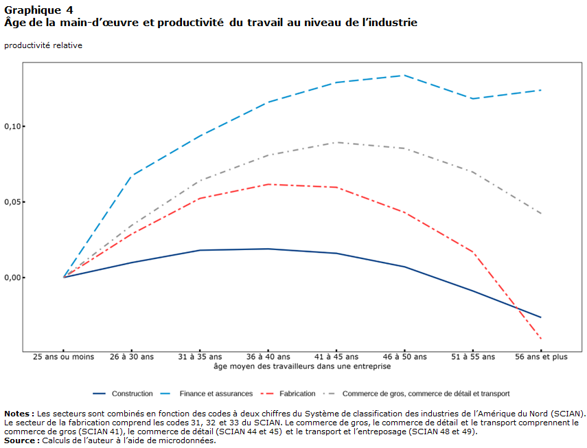 Graphique 4 : Âge de la main-d’œuvre et productivité du travail au niveau de l’industrie