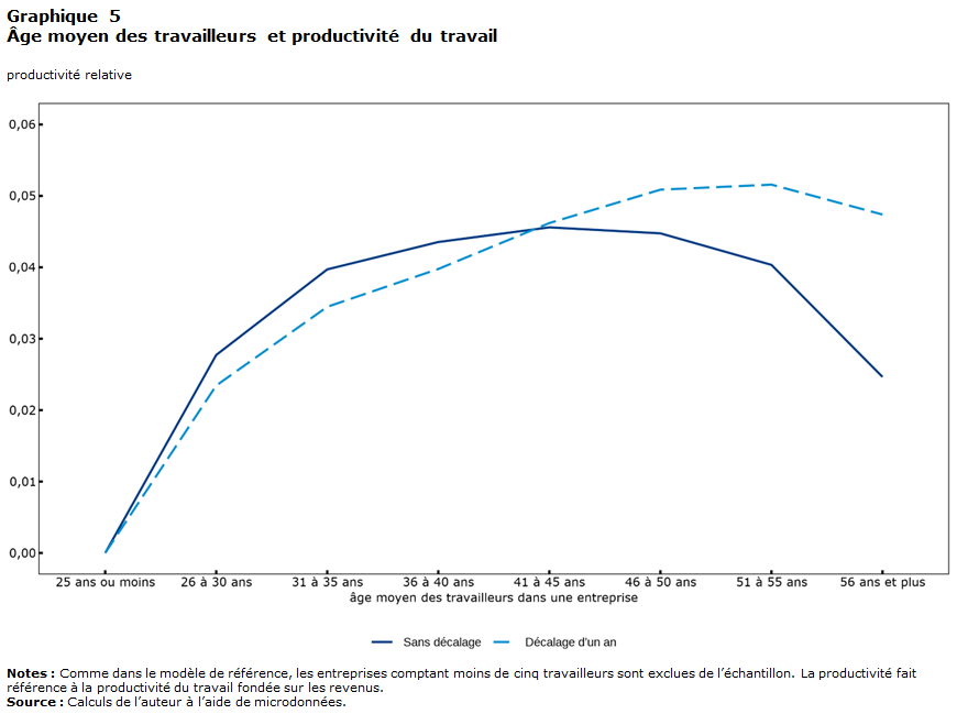 Graphique 5 : Âge moyen des travailleurs et productivité du travail