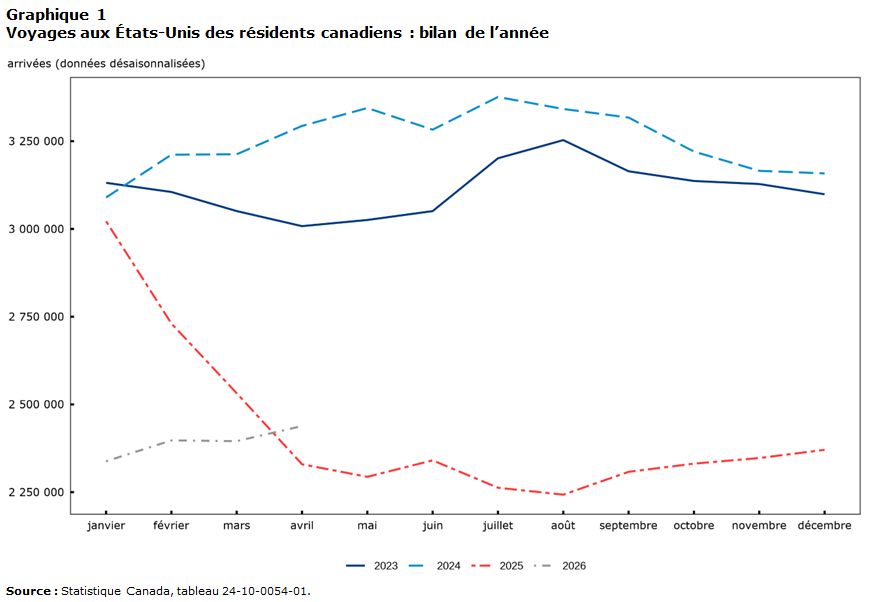Graphique 1 Nombre total de Canadiens revenant des États-Unis
