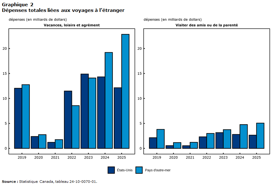 Graphique 2 Dépenses totales liées aux voyages à l’étranger