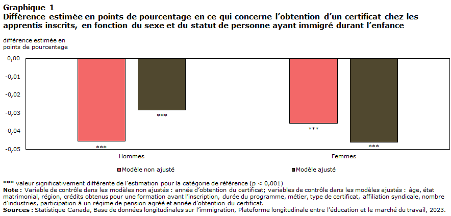 Graphique 1 : Différence estimée en points de pourcentage en ce qui concerne l’obtention d’un certificat chez les apprentis inscrits, en fonction du sexe et du statut de personne ayant immigré durant l’enfance
