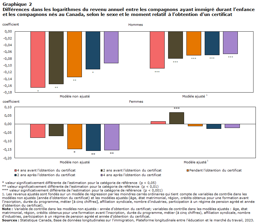Graphique 2 : Différences dans les logarithmes du revenu annuel entre les compagnons ayant immigré durant l’enfance et les compagnons nés au Canada, selon le sexe et le moment relatif à l’obtention d’un certificat