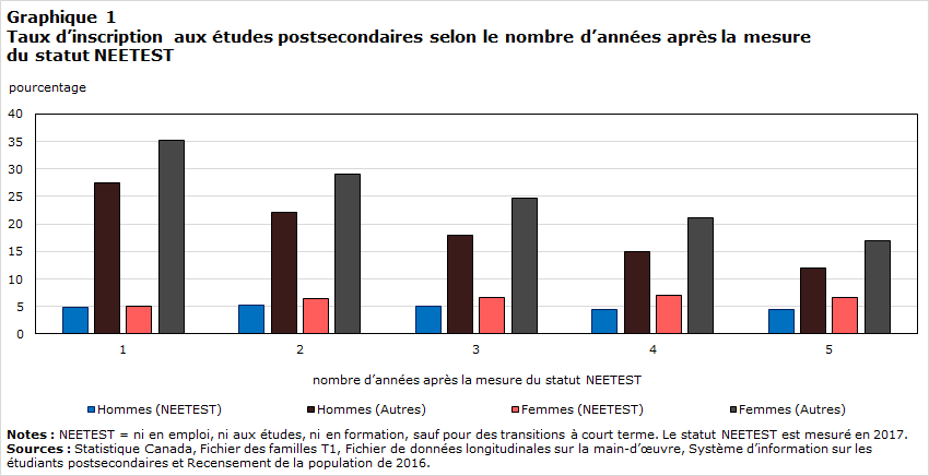 Graphique 1 : Taux d’inscription aux études postsecondaires selon le nombre d’années après la mesure du statut NEETEST
