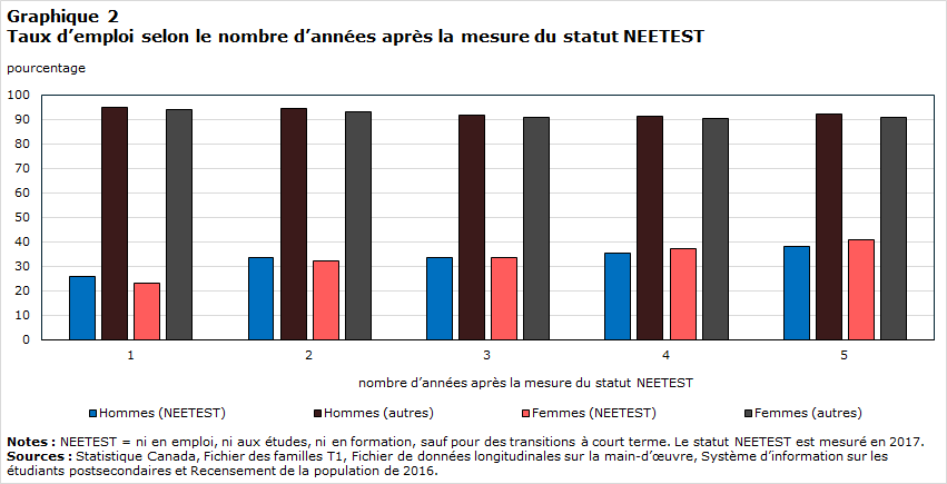 Graphique 2 : Taux d’emploi selon le nombre d’années après la mesure du statut NEETEST