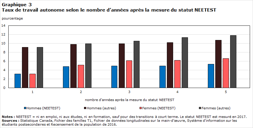 Graphique 3 : Taux de travail autonome selon le nombre d’années après la mesure du statut NEETEST