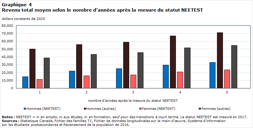 Graphique 4 : Revenu total moyen selon le nombre d’années après la mesure du statut NEETEST