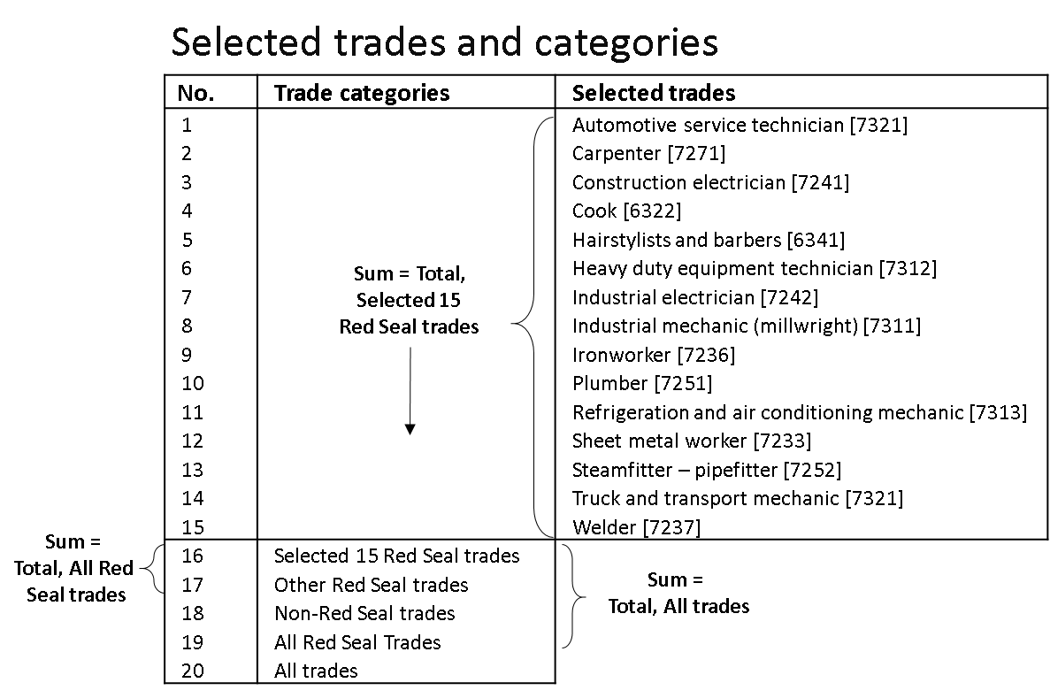 Selected trades and categories