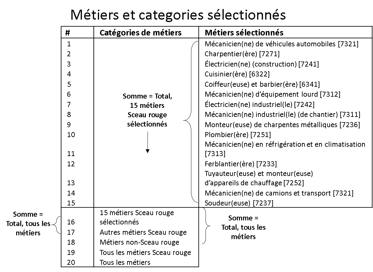 Métiers et catégories sélectionnés